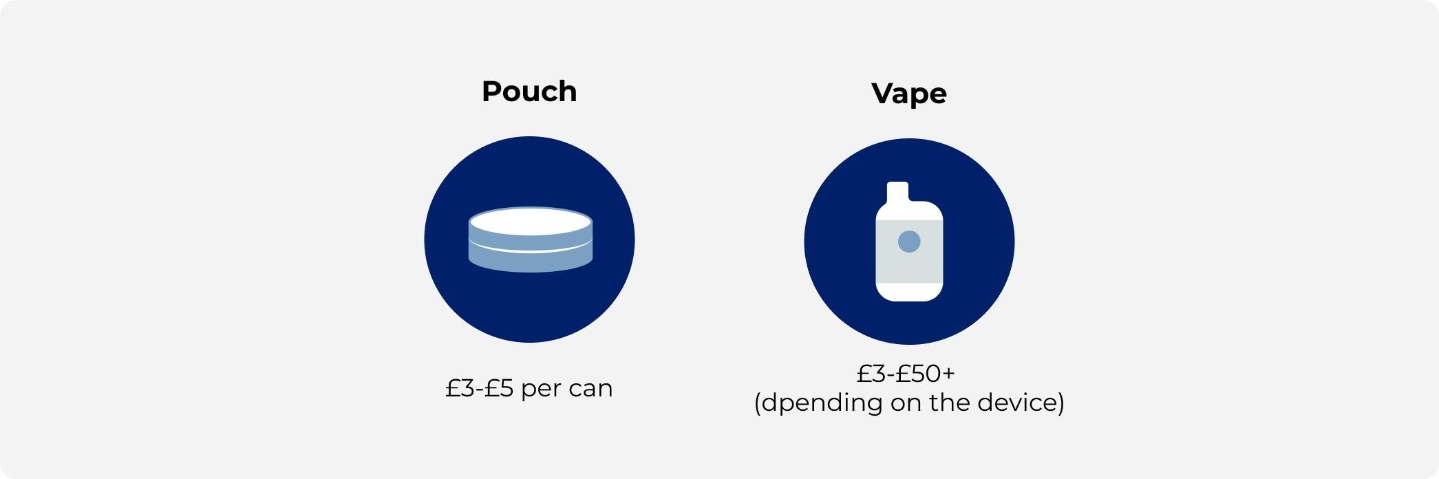 Price Comparison - nicotine pouches vs vapes