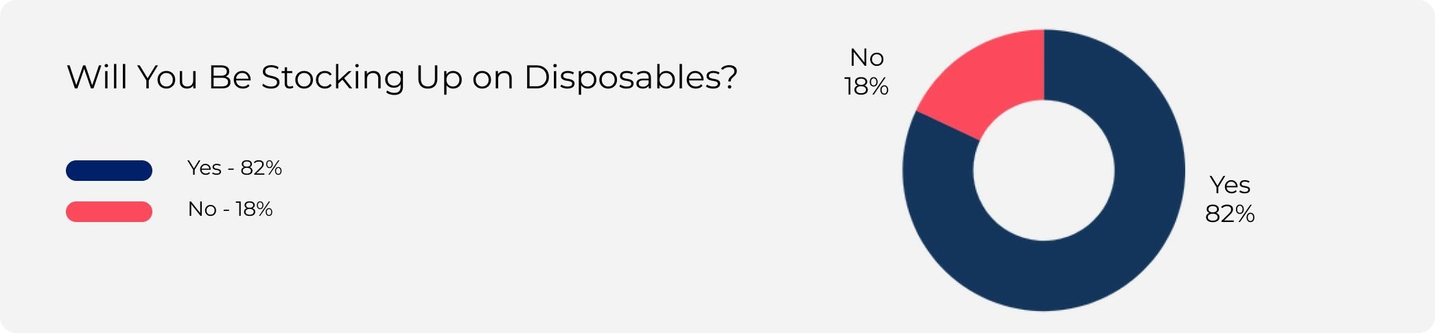 Will you stockpile disposables? Pie Chart
