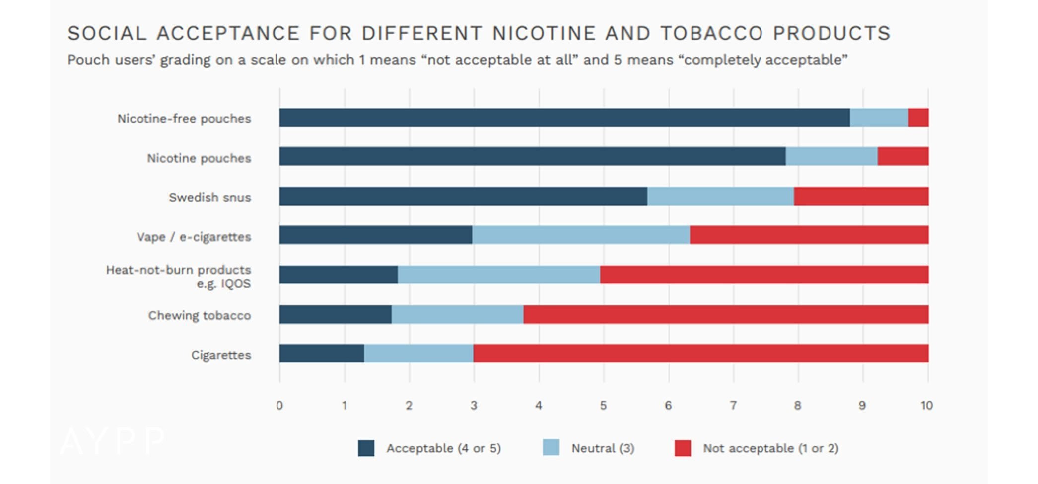 A graph depicting the perceived social acceptability of different nicotine and tobacco products
