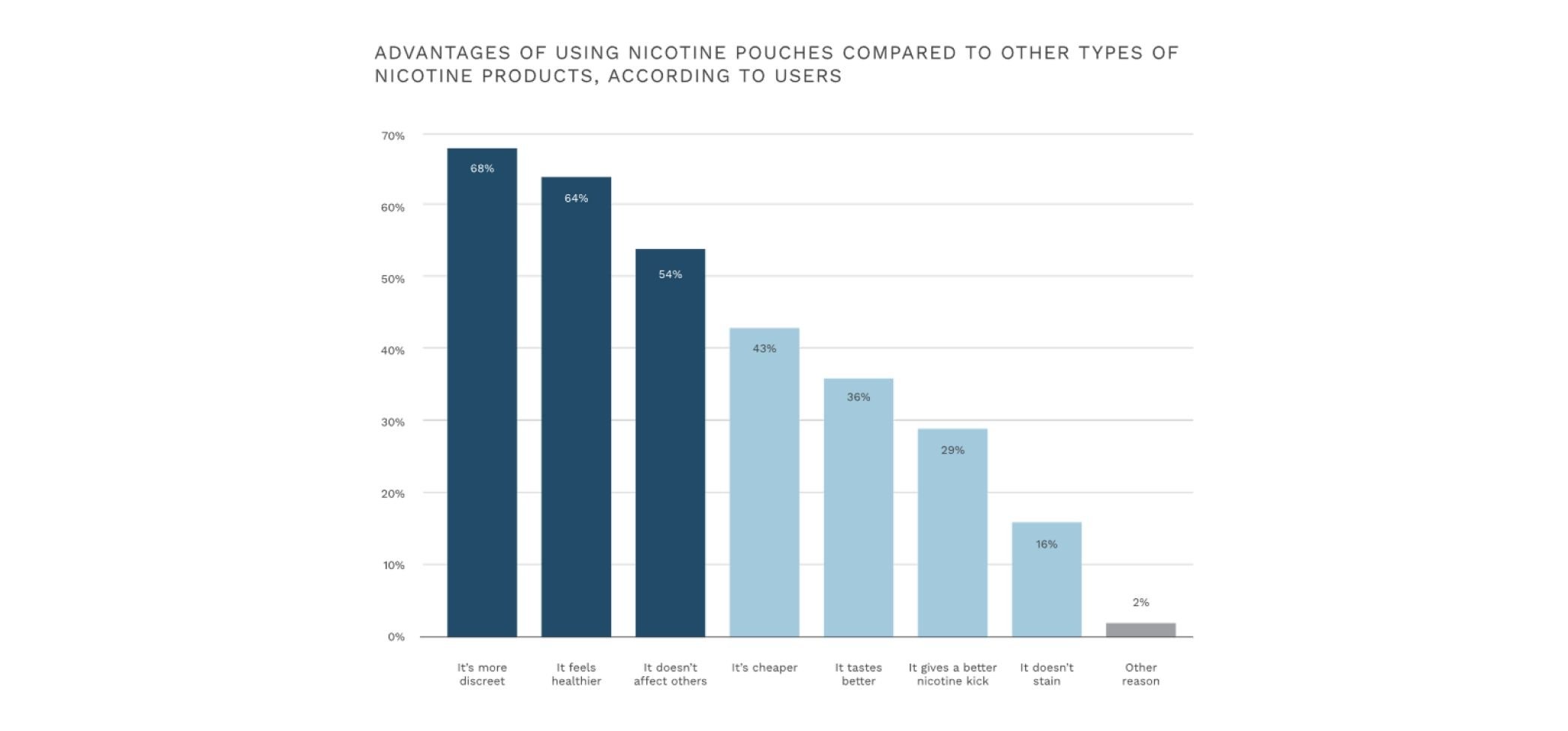 A graph depicting the advantages of nicotine pouches over other nicotine products