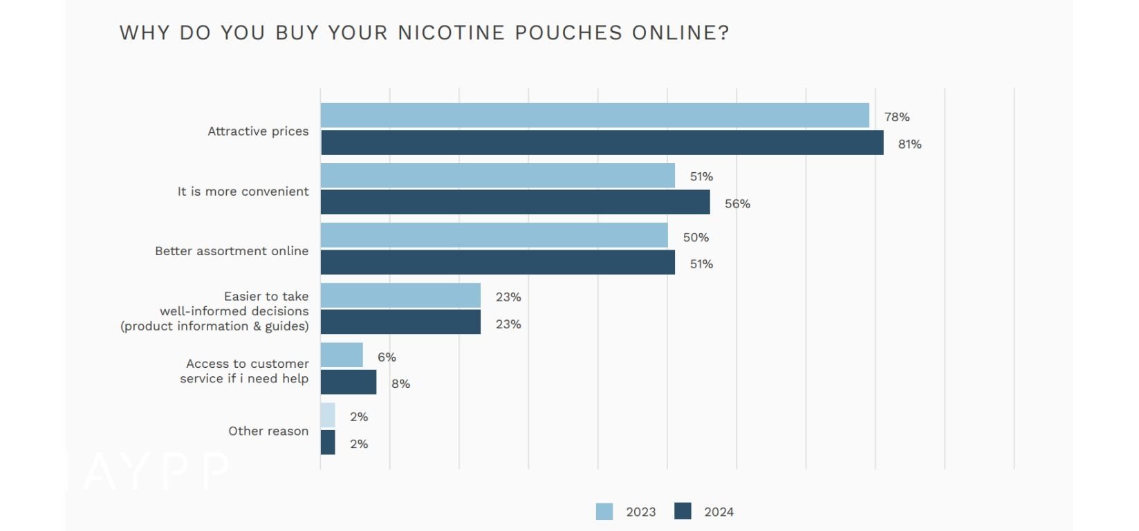 Graph showing attractive pricing as top benefit for online snus buyers