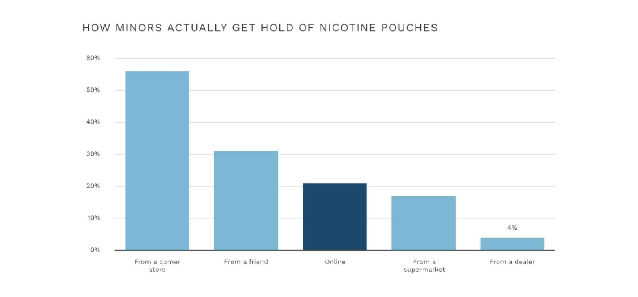 Graph indicating how minors access nicotine pouches
