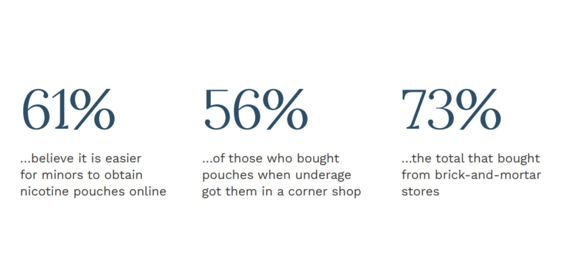 Infographic indicating perceptions of minors' access to nicotine pouches