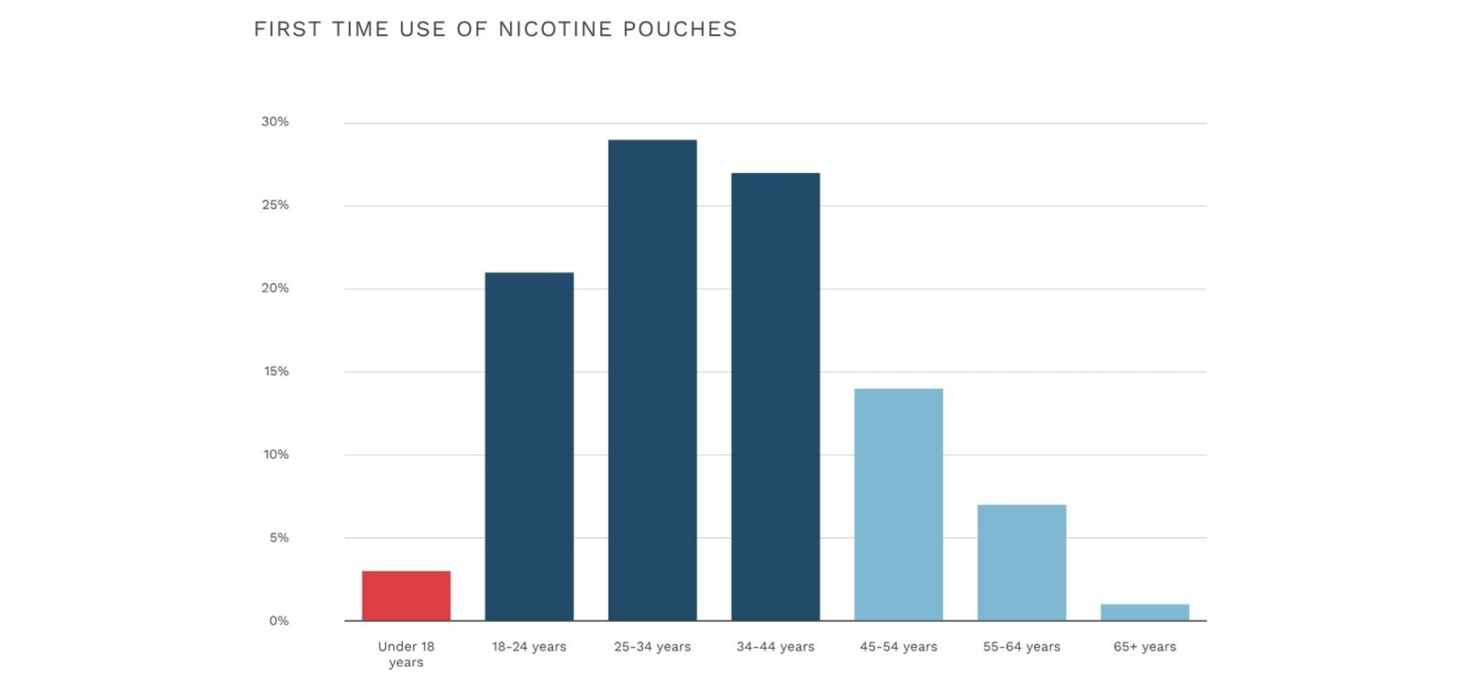 A graph indicating the age of first time nicotine pouch use