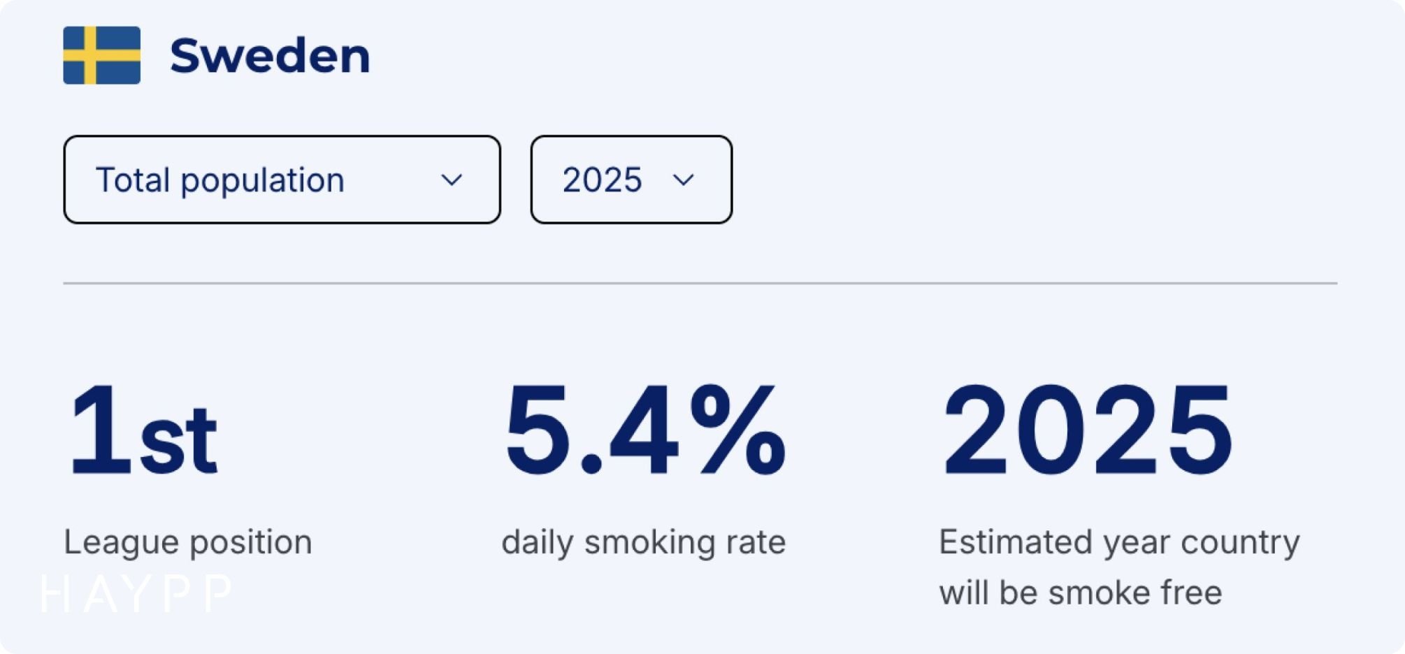 Infographic showing Sweden's top position in Non-Smoking League