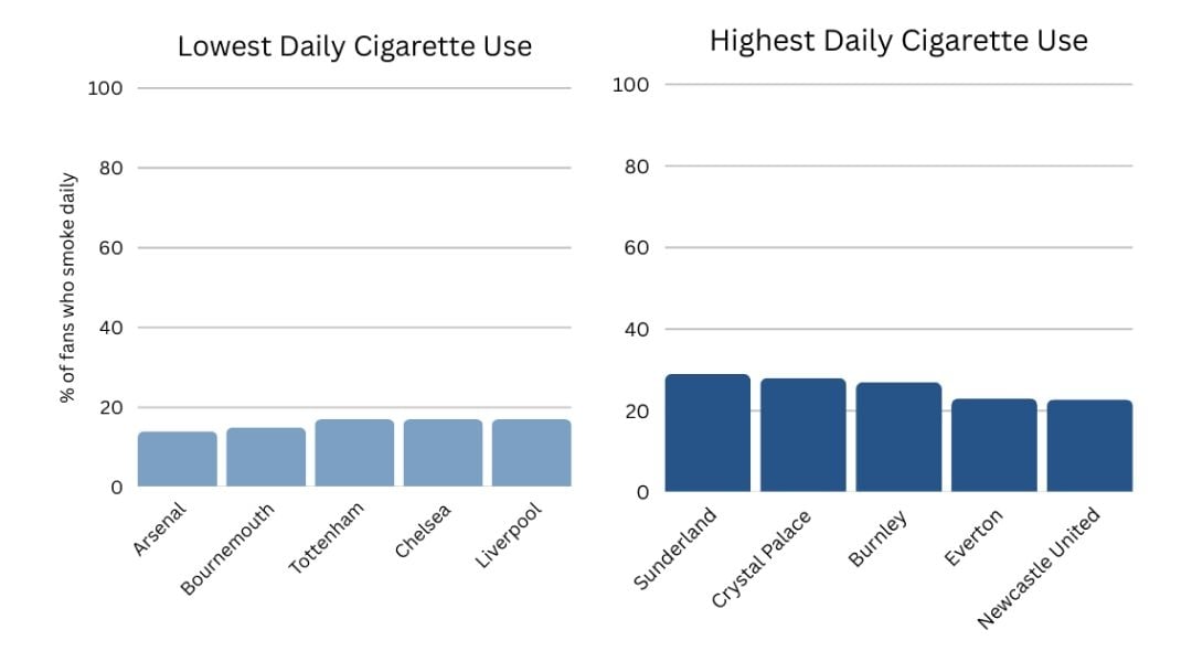 Bar chart showing daily cigarette use of Premier League fans
