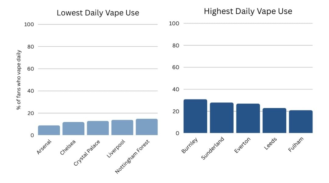 Bar chart showing daily vape use of Premier League fans