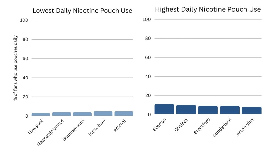Bar chart showing daily nicotine pouch use of Premier League fans