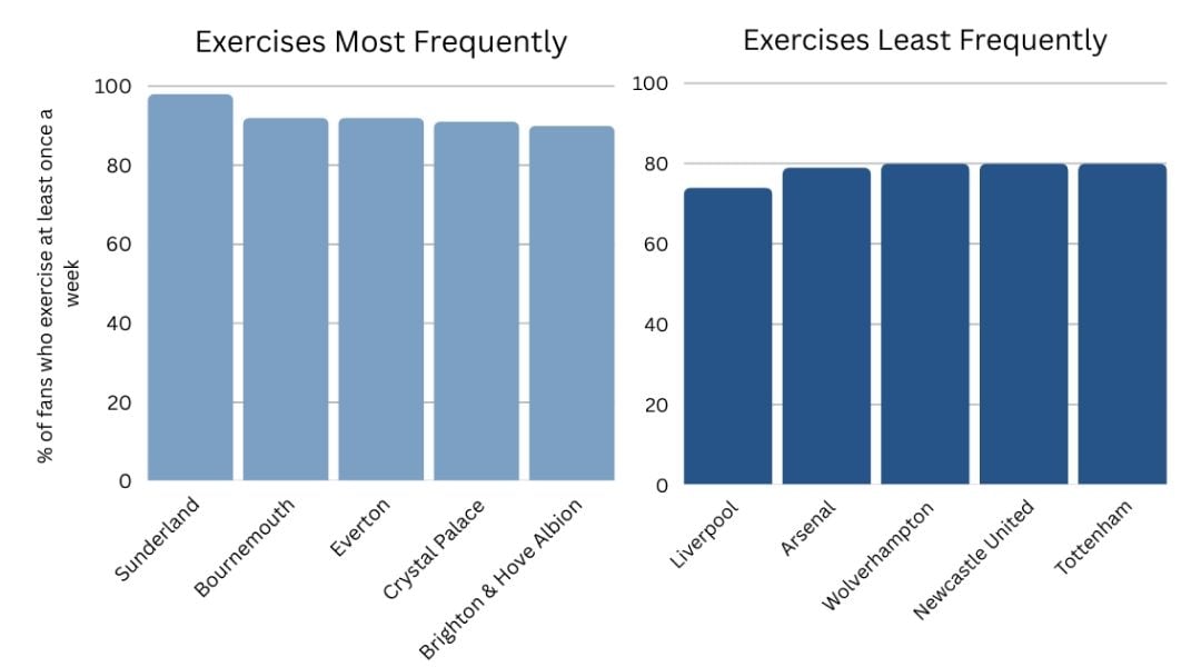 Bar chart showing exercise rates among Premier League fans