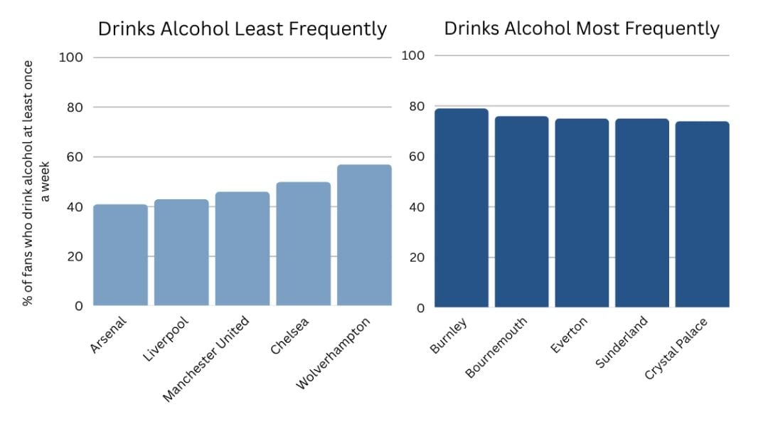 Bar chart showing alcohol consumption among Premier League fans