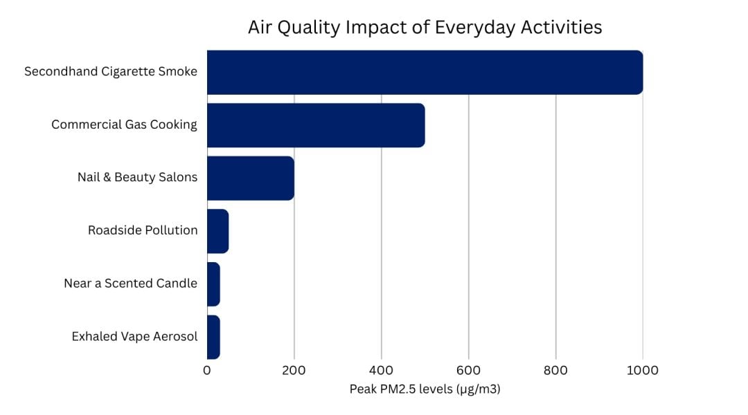 Graph showing air quality impact of everyday activities