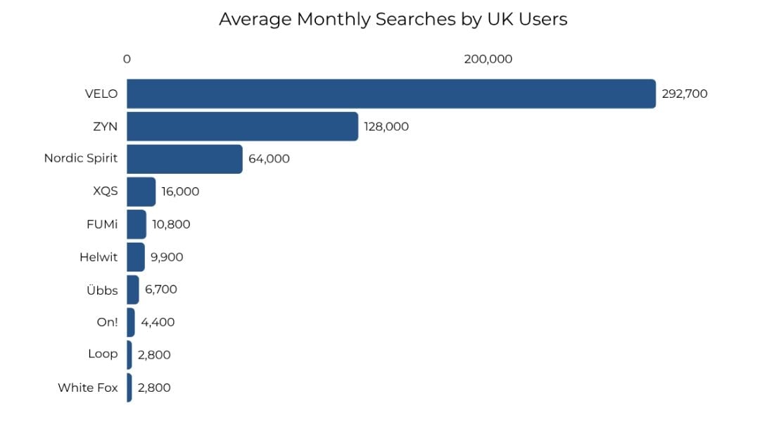 Graph showing average monthly searches by UK users for top snus brands