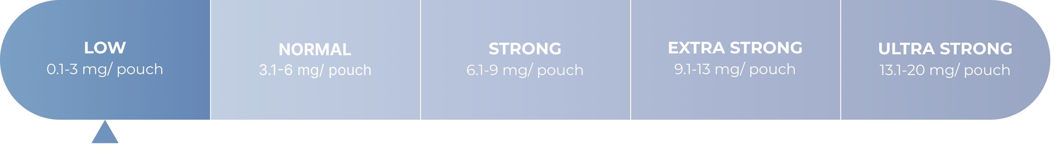 Haypp strength chart, Low strength is highlighted