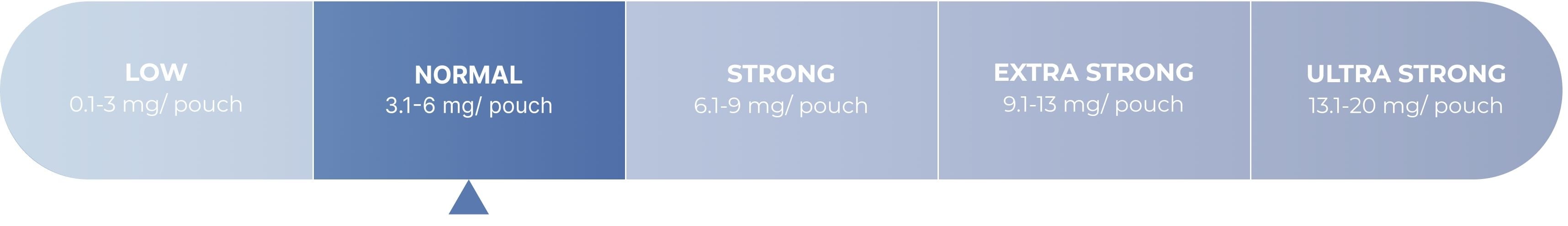 Haypp strength chart, normal strength highlighted