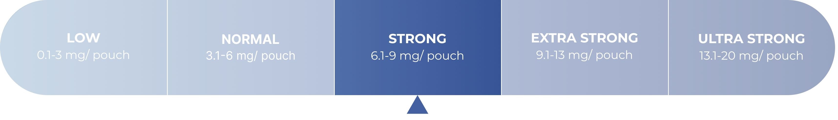 Haypp strength chart, strong strength highlighted