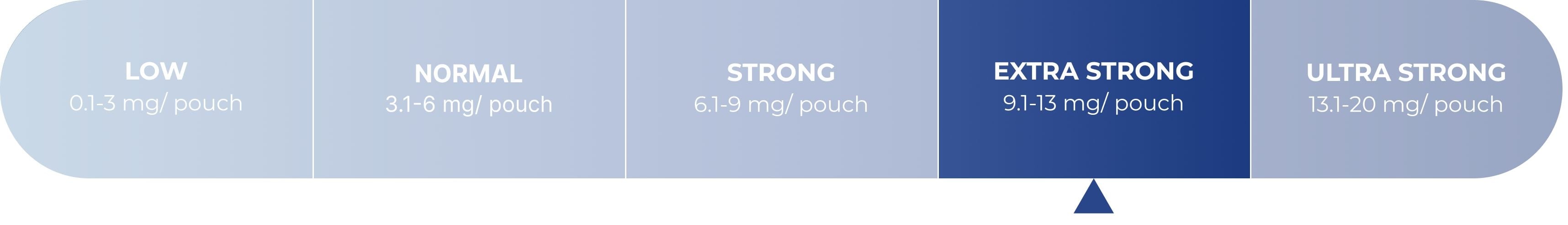 Haypp strength chart, extra strong strength highlighted