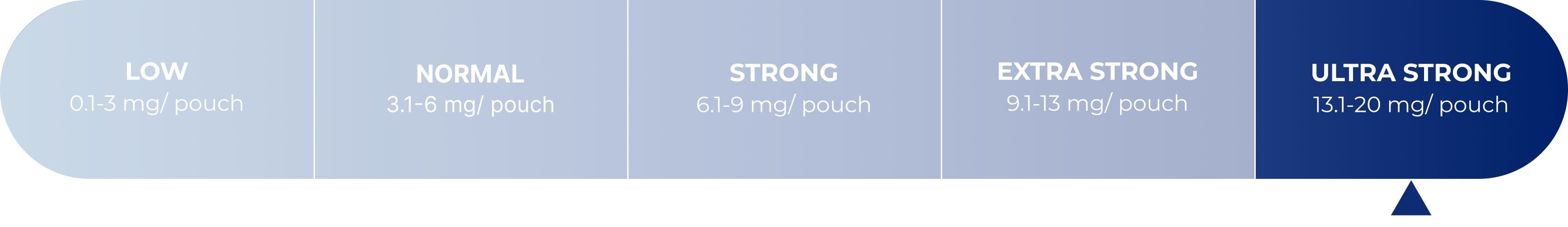 Haypp strength chart, ultra strong strength highlighted