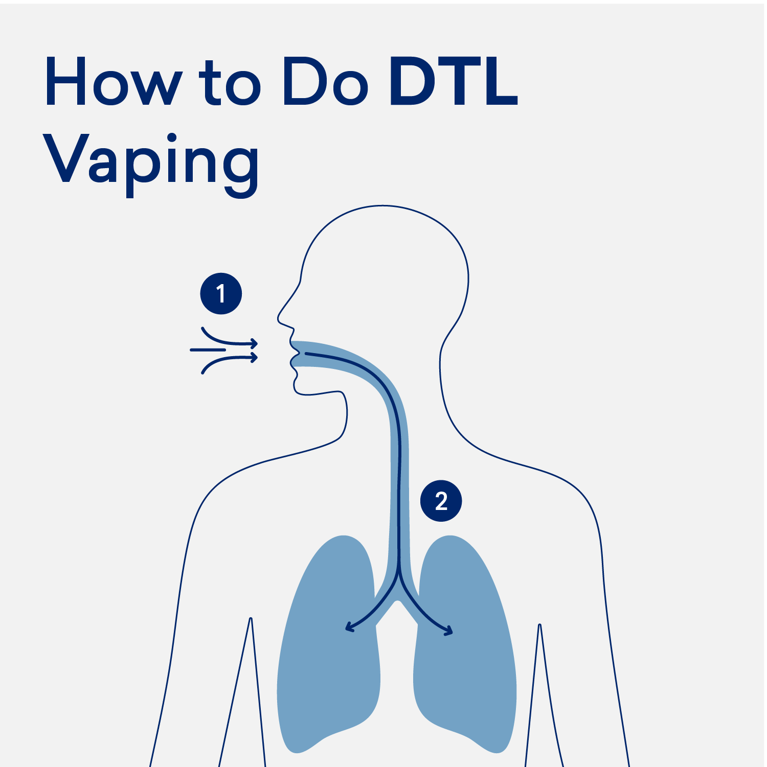 Direct-to-Lung (DTL) Vaping