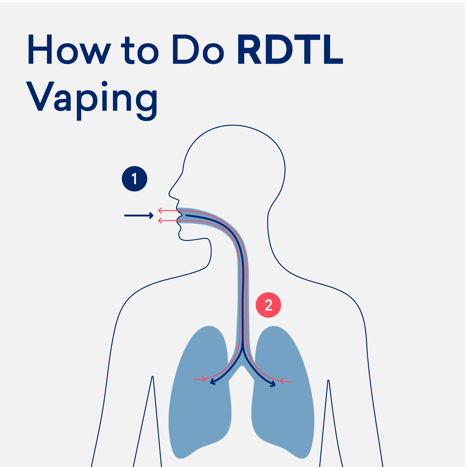Restricted Direct-to-Lung (RDTL) Vaping