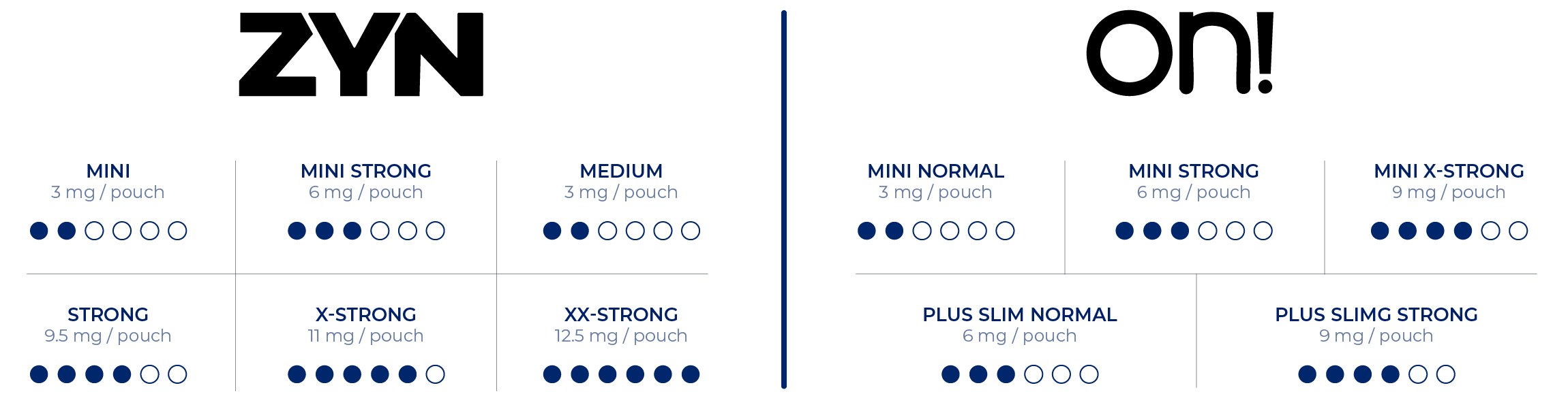 Zyn vs On! - Strength categories