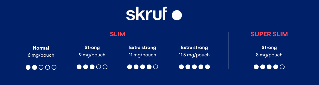 Formats and Strengths