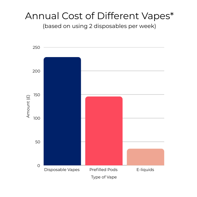 Annual cost of different vapes
