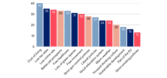  What’s making Brits pack their bags